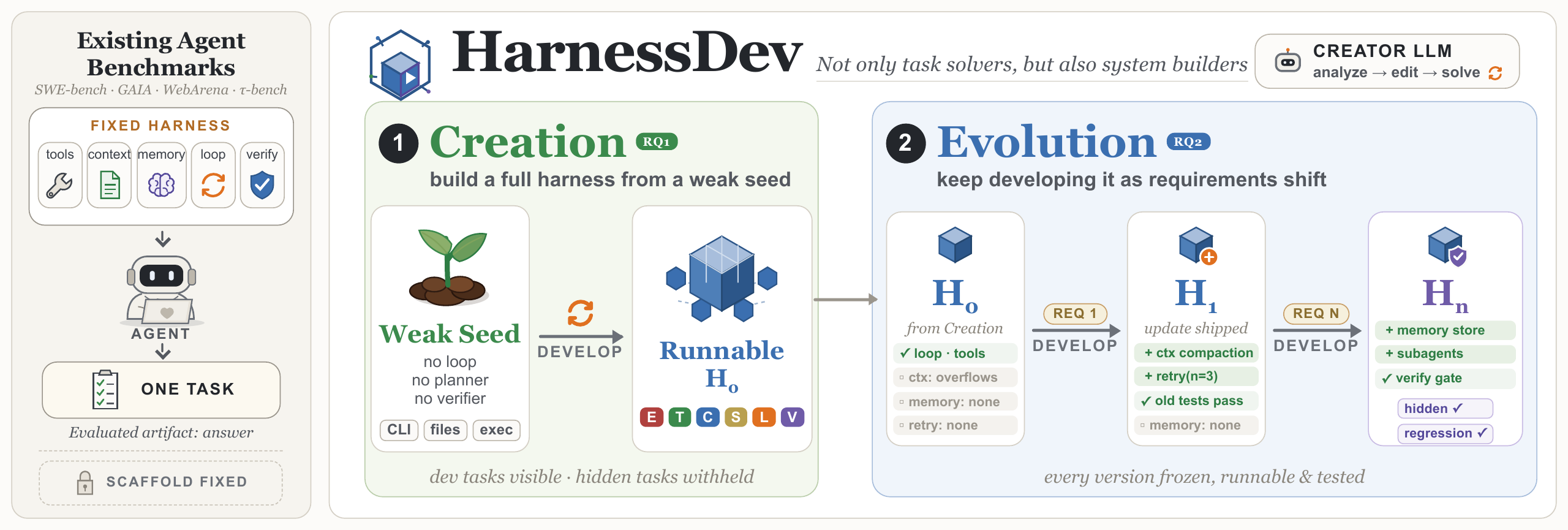 HarnessDev 的创建与进化阶段