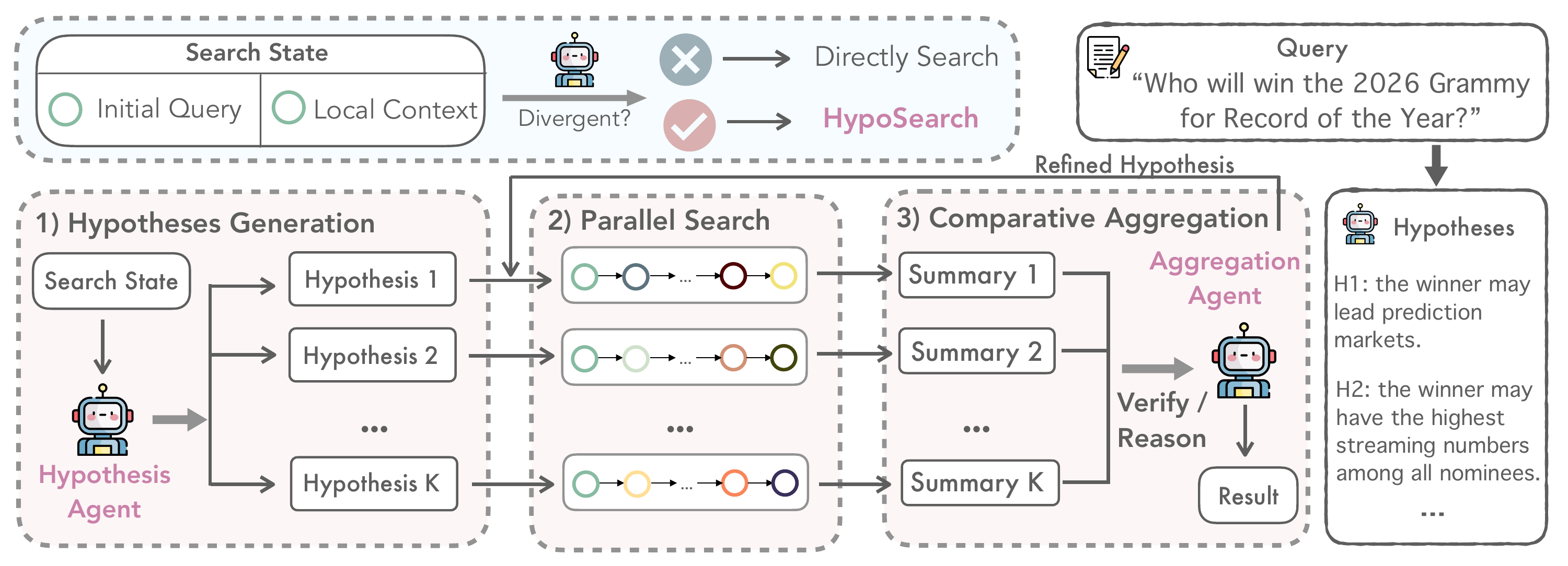 HypoSearch 在承诺前进行有界分支探索