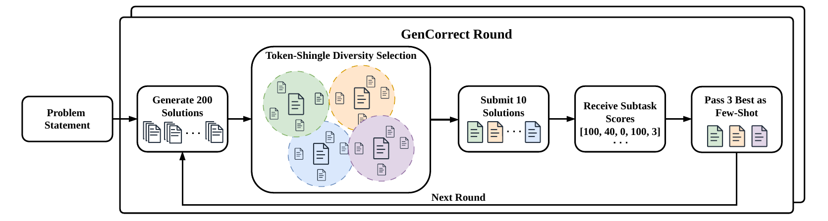 GenCorrect 从错误程序到可验证修复的流程