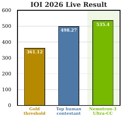 Nemotron 与人类选手在 IOI26 上的分数对比